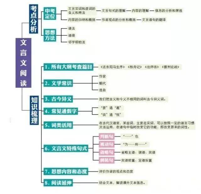 【思维导图】初中知识结构图,太全了!把语文 数学 讲.