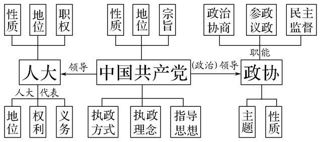 政治生活主体——人大,中国共产党,政协