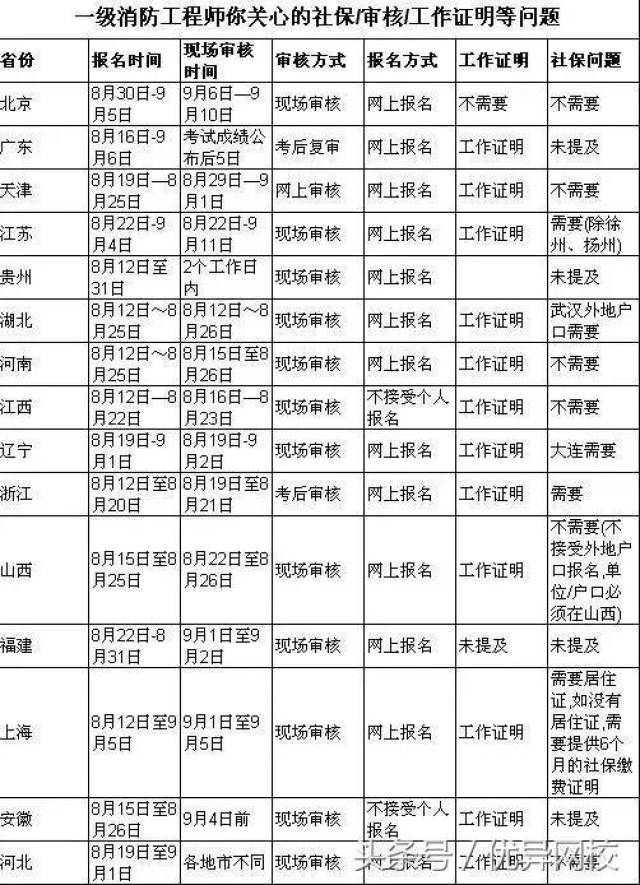 2018年全国各省一消报名社保和工作证明审核情况说明