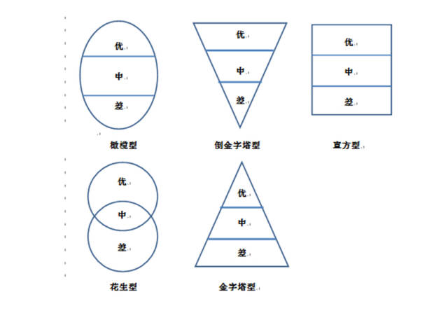 将人才素质结构分为以下五种类型:第一种是橄榄型;第二种是倒金字塔型