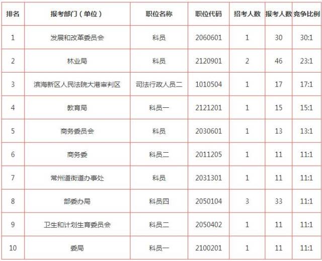 2018年天津市公务员省考报名人数数据分析