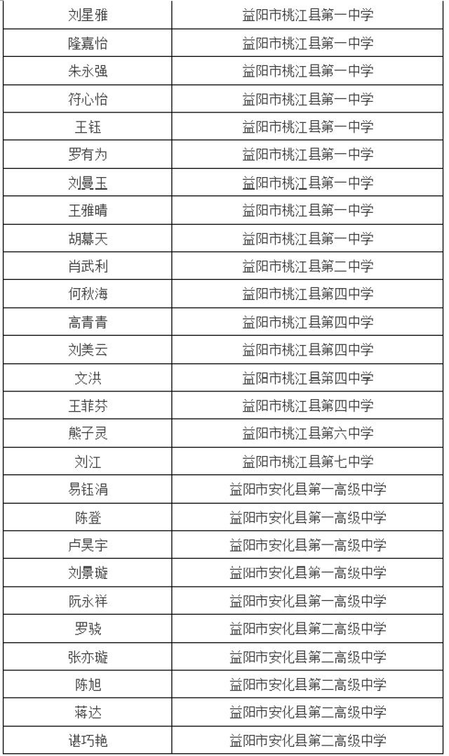 益阳 姓名 学校 罗为夷 益阳市沅江市第一中学 易钰涓 益阳市安化县第