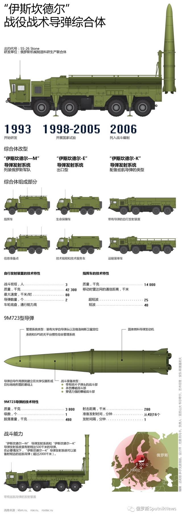 "伊斯坎德尔-m" 战役战术导弹系统用于秘密训练和高精度导弹打击,可