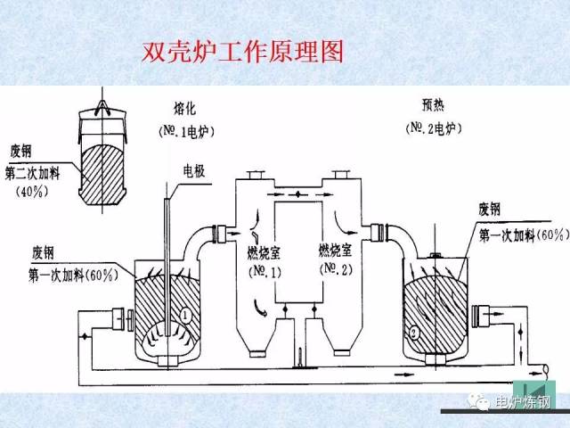 电炉炼钢操作方法及冶炼工艺,收藏学习!