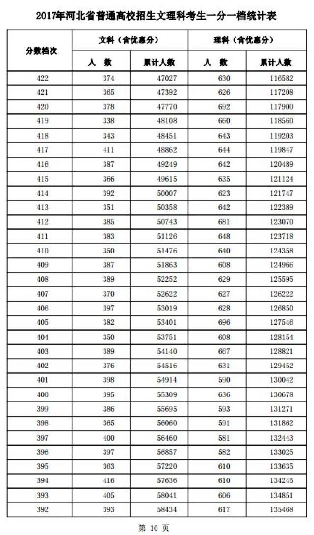 广东省2017年高考成绩排名一分一段表(体育)试讲高中内容文科图片