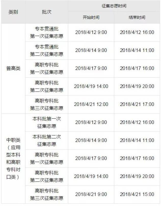 提醒丨重庆市2018年高职分类考试招生录取进程和征集志愿时间安排表
