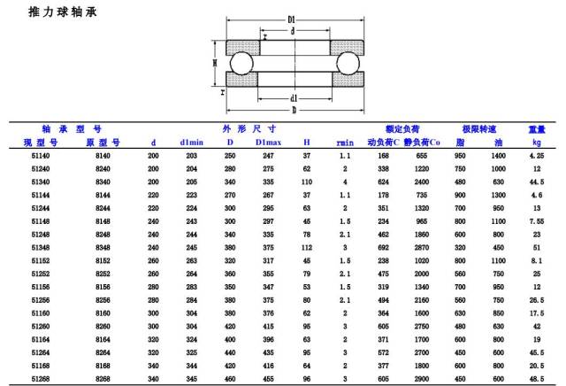 推力球轴承型号查询