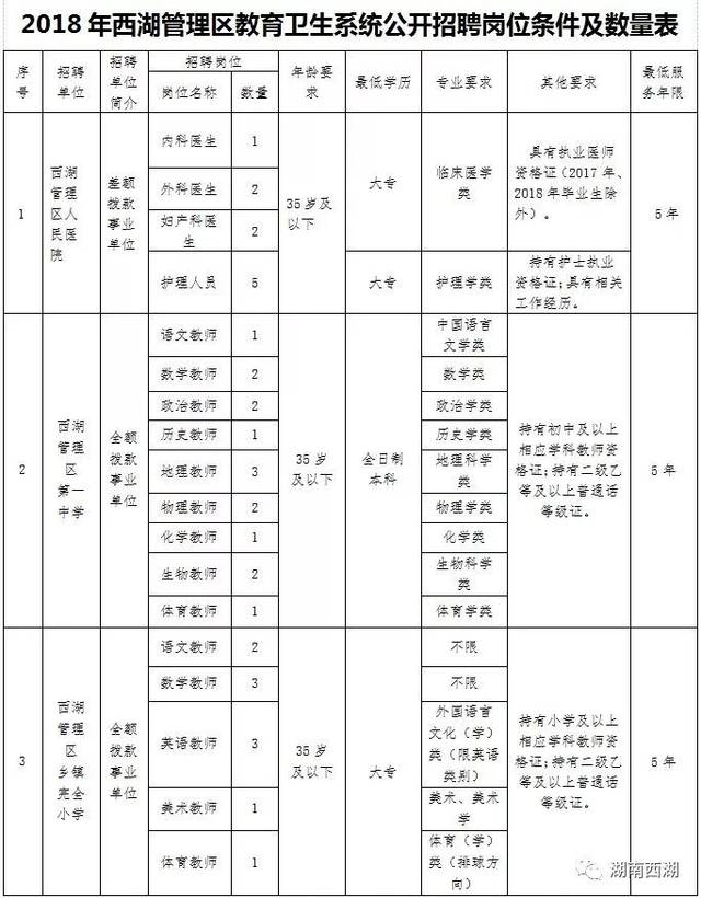 常德市西湖管理区部分事业单位招聘公告