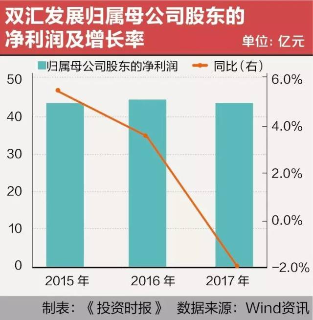 2017年双汇发展实现营业总收入50