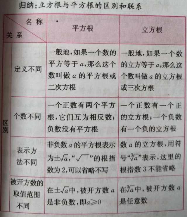 七年级数学下:平方根与立方根的区别和联系