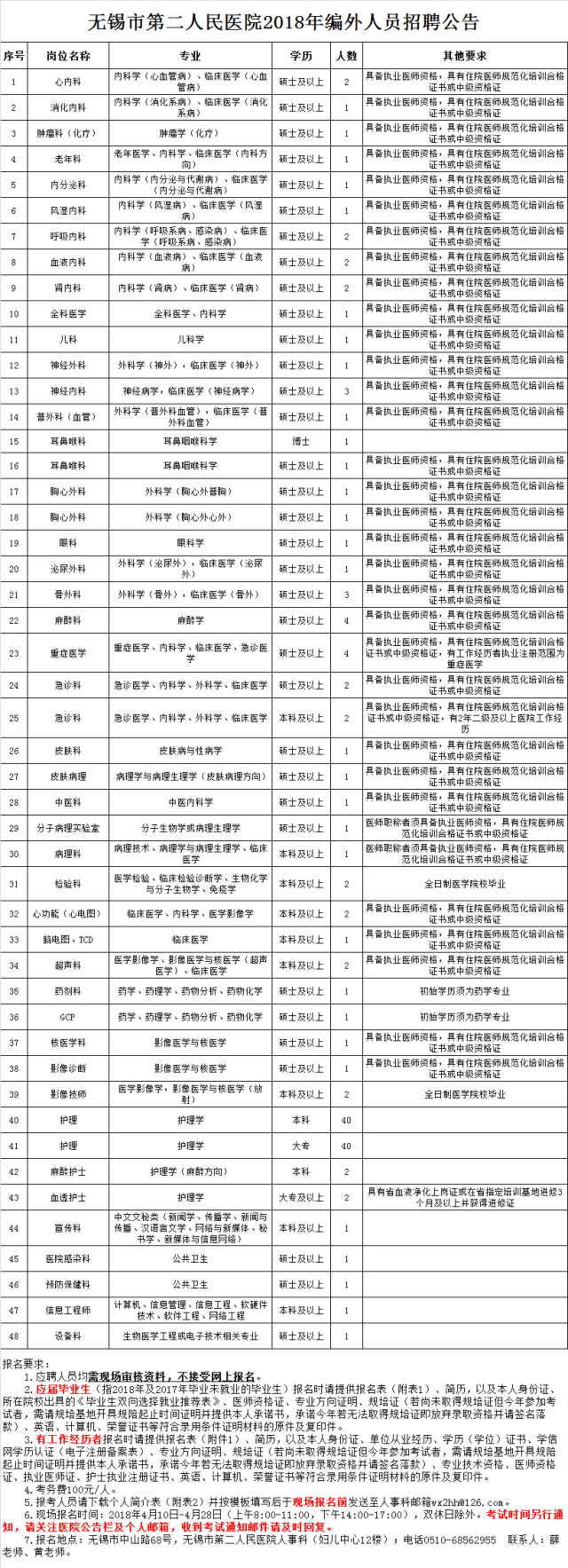 2018无锡第二人民医院招聘编外人员公告