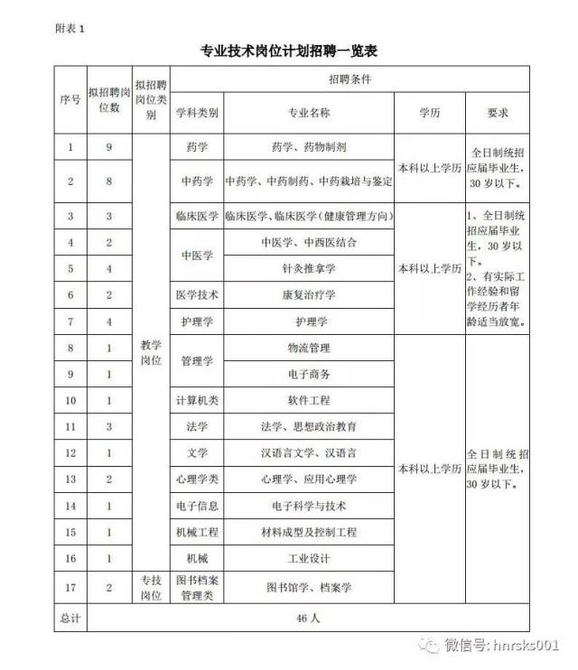 有编制,河南医药技师学院招聘技术,行政人员46人【时间至4.27】