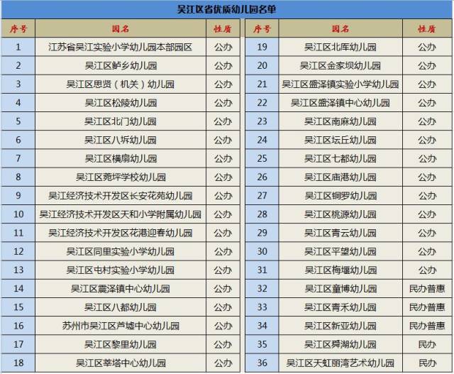 吴江区再添3所江苏省优质幼儿园,有你家附近的吗?