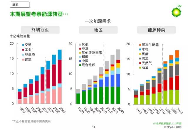 全文|bp发布《世界能源展望2018(中文版)》:我国的能源需求预计平均