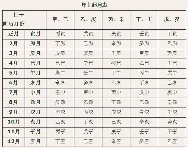 也就是说从农历正月到腊月依次表示为:寅月,卯月,辰月,巳月,午月,未月