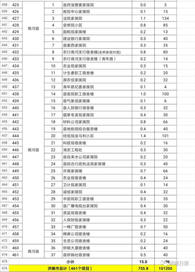 济南这461个老旧小区今年改造!看看有你