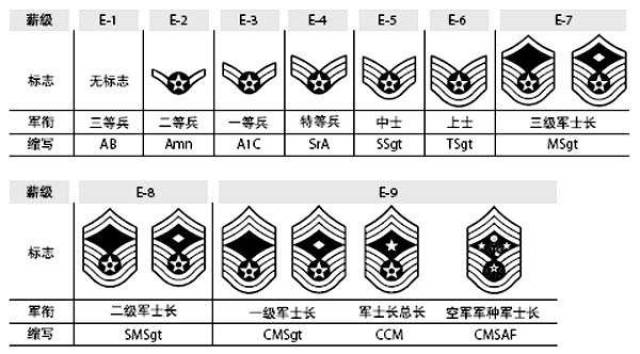 美国空军的士兵与士官军衔