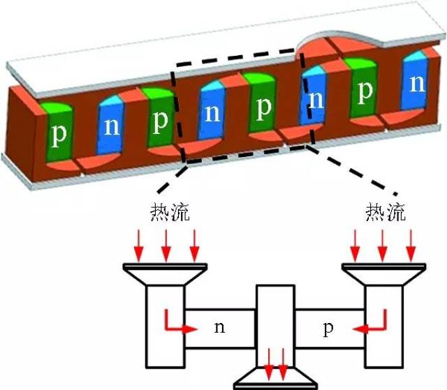 环形构造热电器件结构示意图π形平板构造热电器件结构示意图
