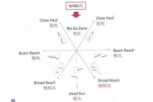 哦不，是吹风。但是，在帆船届并没有吹风这个词，它有很多关于风的术语你以为关于帆船就这些术语了吗？不，