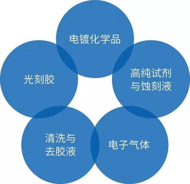 抢占千亿级风口!中化进军电子化学品产业