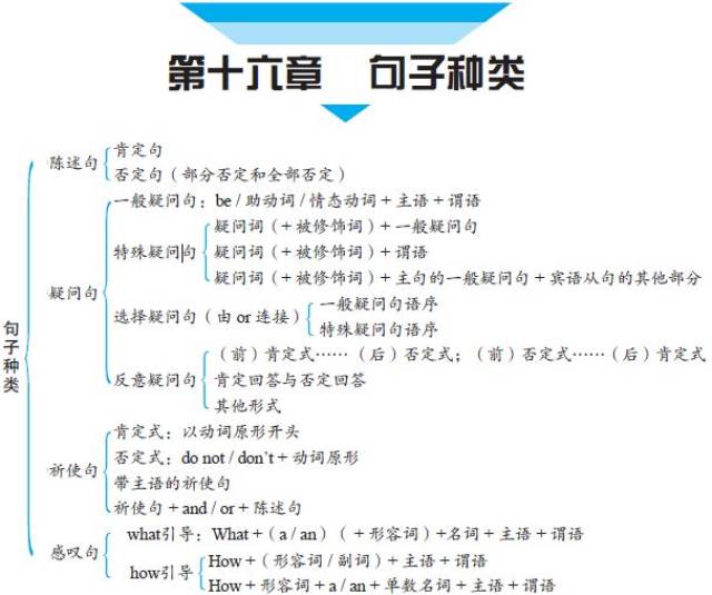 英语中,无论是陈述句,疑问句,祈使句,还是感叹句,句子中的谓语总会有