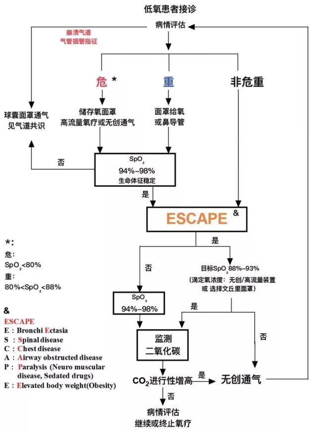 氧疗流程图