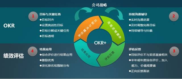 hr推动公司成功实施okr指南