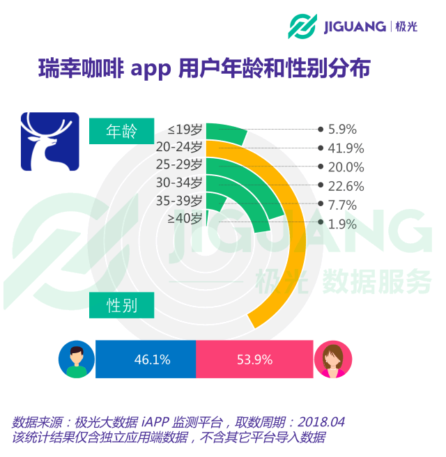 瑞幸咖啡在迅速扩张的同时也成功吸引了一批早期用户