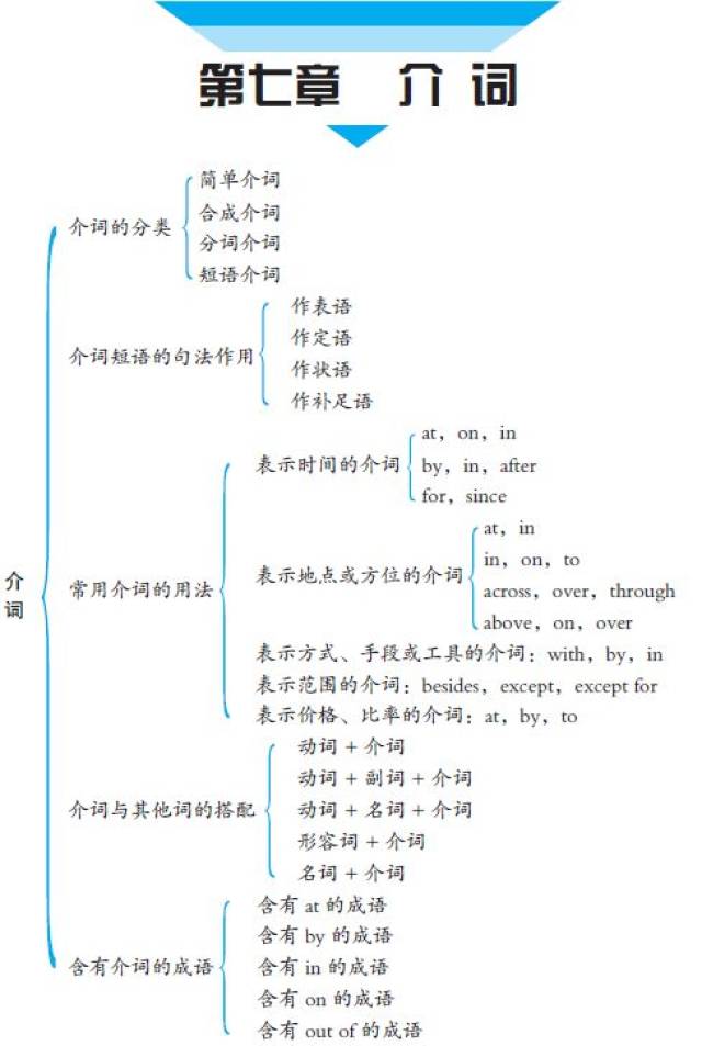 介词属于虚词,不能单独充当句子成分,其后须接宾语,构成介词短语才能