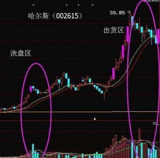 洗盘和出货的区别: 1,日k形态