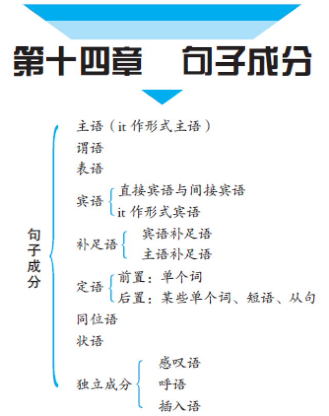 英汉两种语言的句子成分很相似,只是英语里多了一个表语成分.