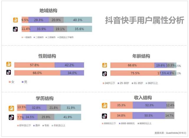 抖音用户大多分布在一二线城市,年龄层主要在24岁以下的90后,00后为主