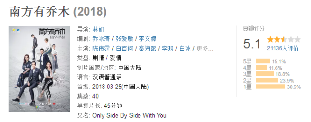 《南方有乔木》收视率0.254,白百何陈伟霆床戏