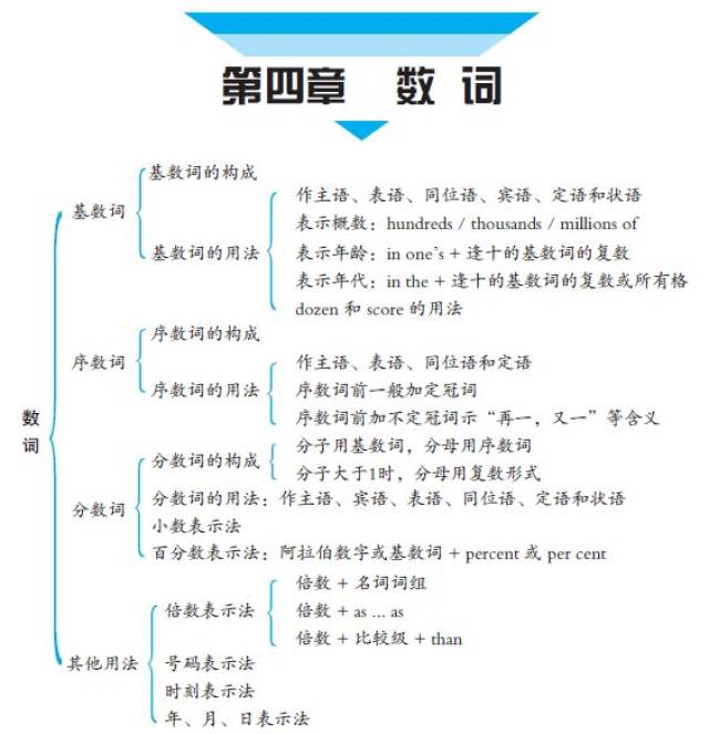 数词相当于汉语的数量词,掌握起来并不难,不过要注意几点:基数词1~12