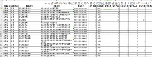 2018年临沧市事业单位招聘报名缴费数据汇总