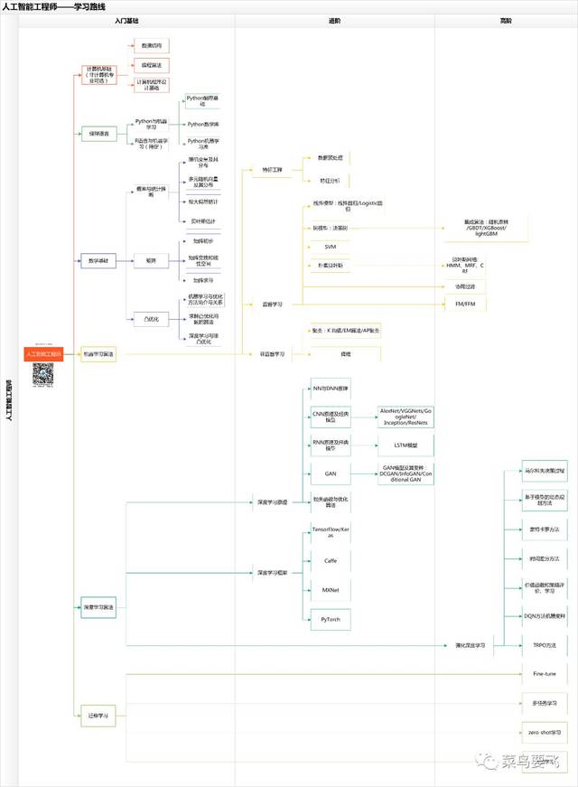 各个开发方向的技能路线图谱:区块链、人工智