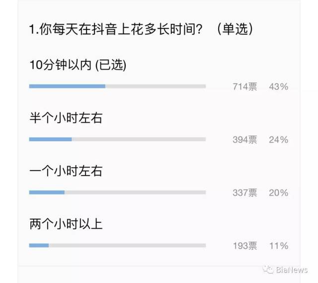 抖音投票调查结果:62%用户是90后,72%认为内容存低俗