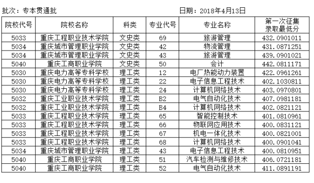 直通录取场丨重庆市2018年高职分类考试招生