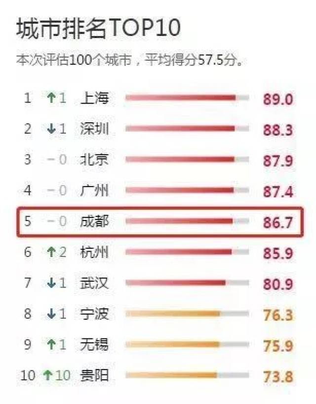 2020成都市区县gdp排行_2020上半年成都各区市县GDP排名