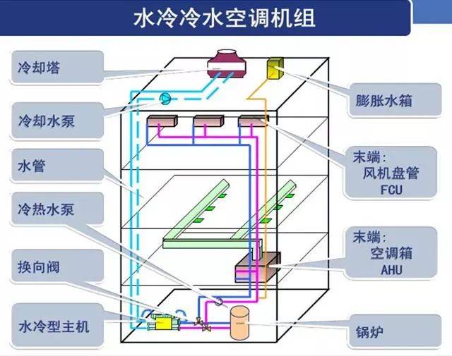 【干货】中央空调系统分类及费用比较