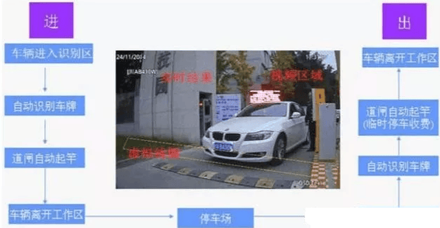 车牌识别系统在智能停车场中的主导地位