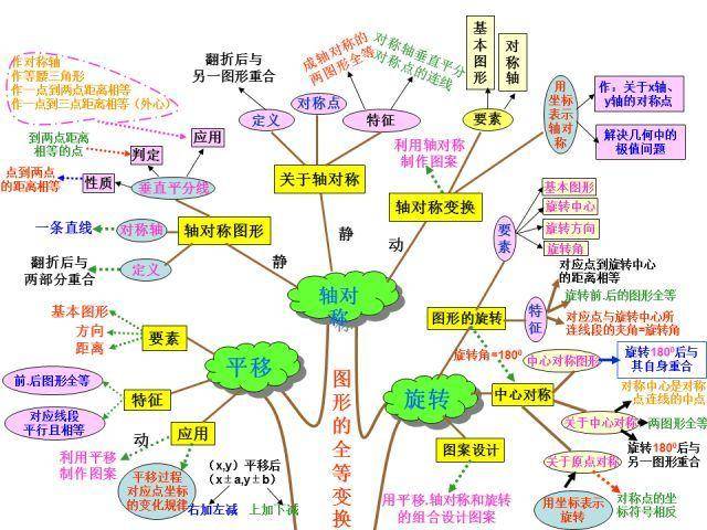 超全初中数学四大板块思维导图汇总,初中生请签收!