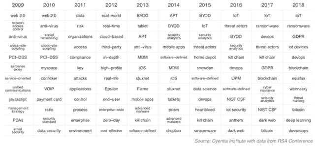 2018RSA议题、创新沙盒及1万5千多份演讲稿