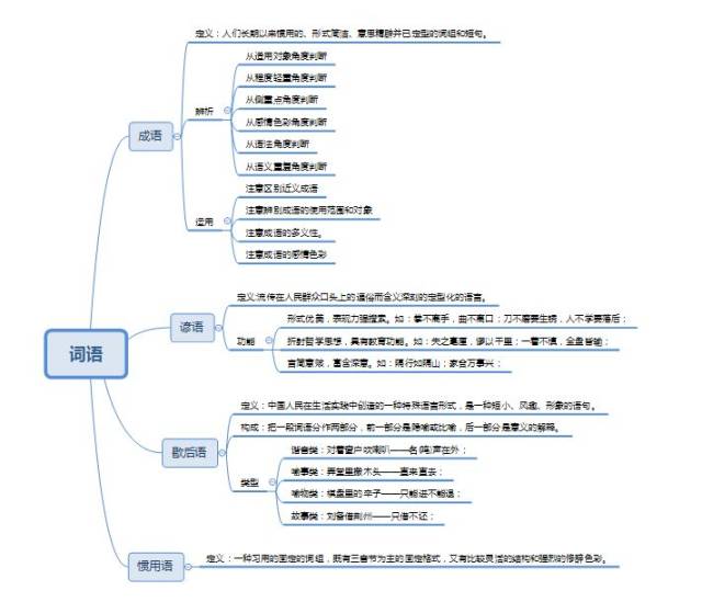 思维导图:构建知识体系 精锐思维导图可以让零散知识点各归各位,形成