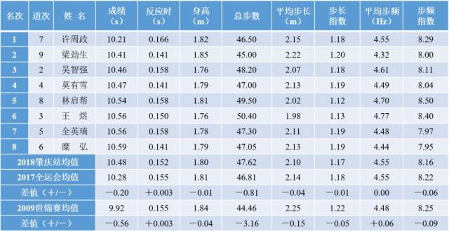 (4)全程步长与步频