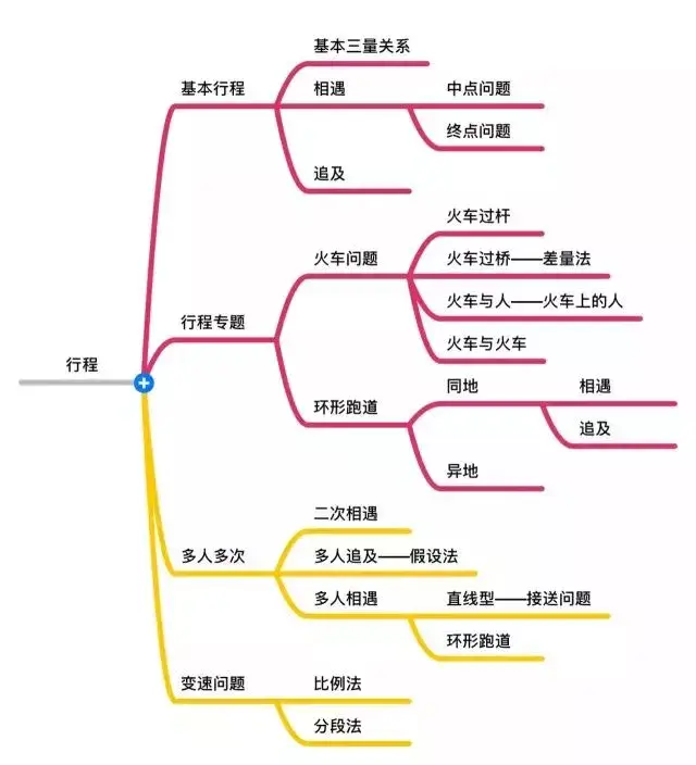 小升初数学,七大块,18个重难点,孩子复习必参考