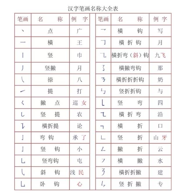 常用汉字笔画名称及部首名称,为孩子们收藏!