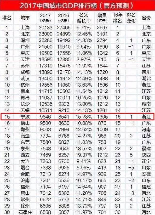 2017年各城市核实gdp_2020年gdp二十强城市(2)