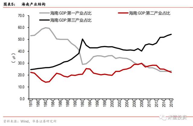 第三产业占比超54,这与中国多数省份,城市快速崛起时的产业结构