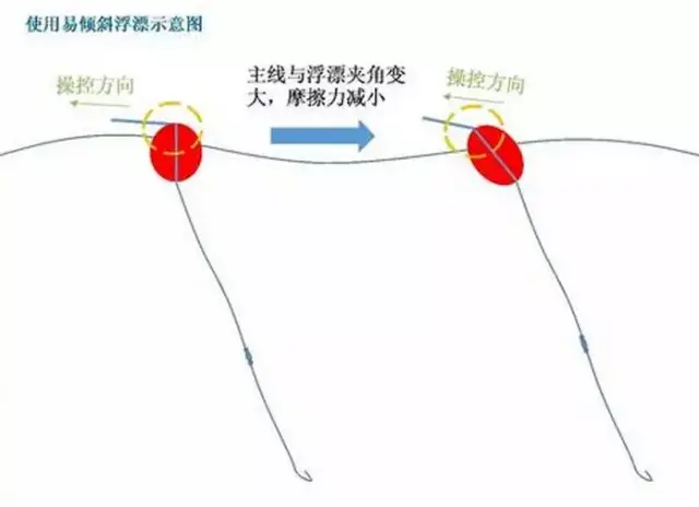 浮游矶钓中遇横向流水,如何处理?